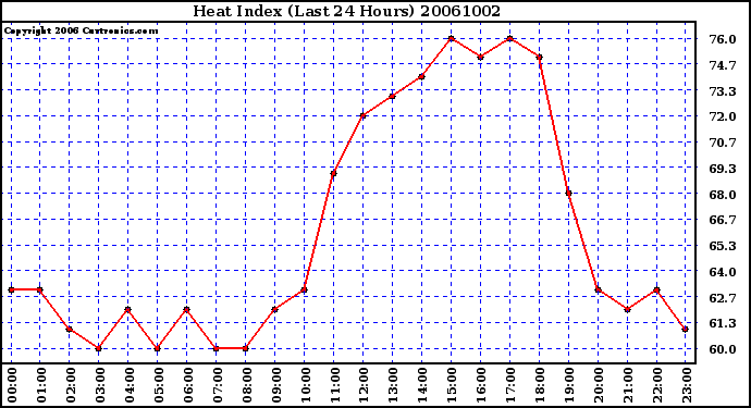 Milwaukee Weather Heat Index (Last 24 Hours)