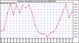 Milwaukee Weather Outdoor Humidity (Last 24 Hours)