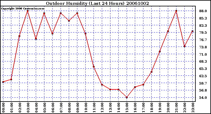 Milwaukee Weather Outdoor Humidity (Last 24 Hours)