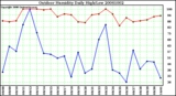 Milwaukee Weather Outdoor Humidity Daily High/Low