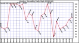 Milwaukee Weather Outdoor Humidity Daily High