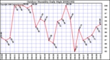 Milwaukee Weather Outdoor Humidity Daily High