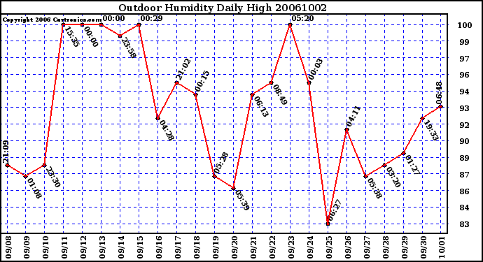 Milwaukee Weather Outdoor Humidity Daily High