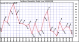 Milwaukee Weather Outdoor Humidity Daily Low