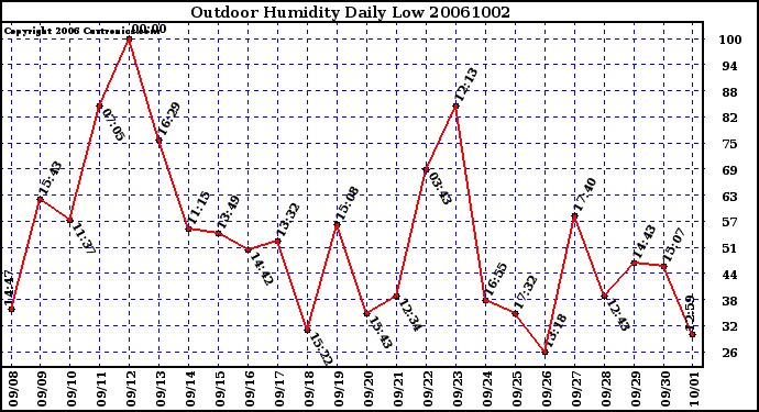 Milwaukee Weather Outdoor Humidity Daily Low