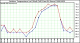 Milwaukee Weather Outdoor Temperature (vs) Wind Chill (Last 24 Hours)