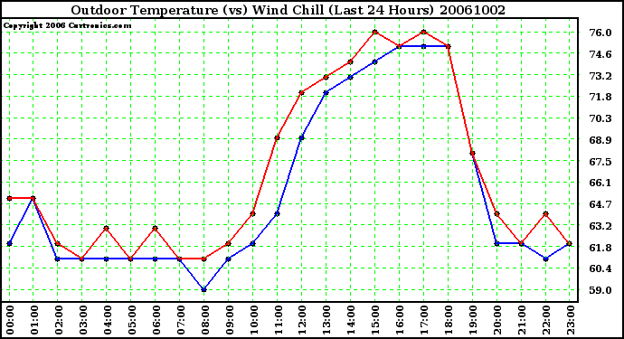 Milwaukee Weather Outdoor Temperature (vs) Wind Chill (Last 24 Hours)