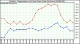 Milwaukee Weather Outdoor Temperature (vs) Dew Point (Last 24 Hours)