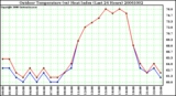 Milwaukee Weather Outdoor Temperature (vs) Heat Index (Last 24 Hours)
