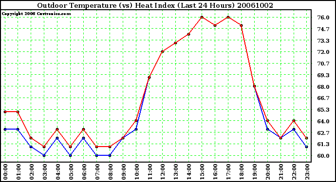 Milwaukee Weather Outdoor Temperature (vs) Heat Index (Last 24 Hours)