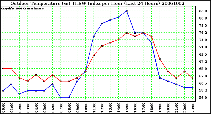 Milwaukee Weather Outdoor Temperature (vs) THSW Index per Hour (Last 24 Hours)