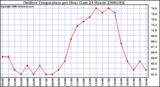 Milwaukee Weather Outdoor Temperature per Hour (Last 24 Hours)