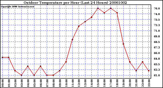 Milwaukee Weather Outdoor Temperature per Hour (Last 24 Hours)