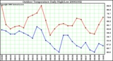 Milwaukee Weather Outdoor Temperature Daily High/Low