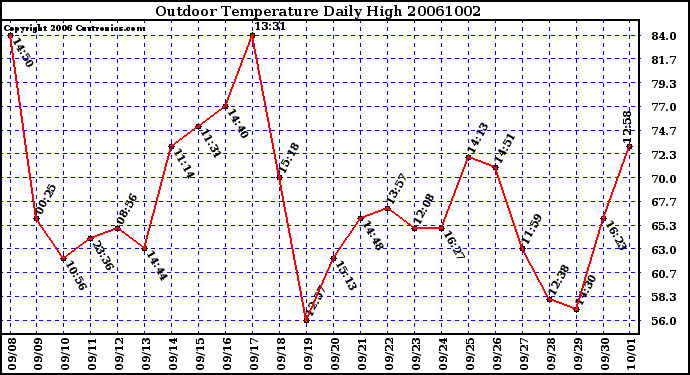 Milwaukee Weather Outdoor Temperature Daily High