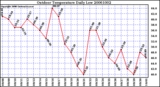 Milwaukee Weather Outdoor Temperature Daily Low