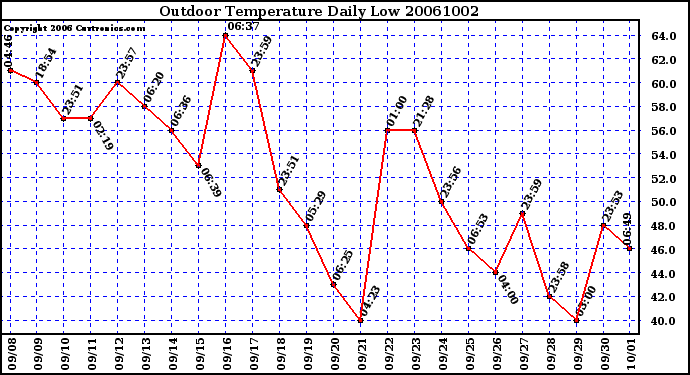 Milwaukee Weather Outdoor Temperature Daily Low