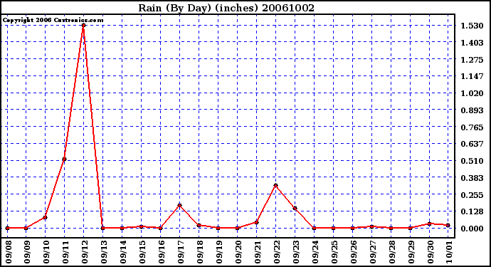 Milwaukee Weather Rain (By Day) (inches)