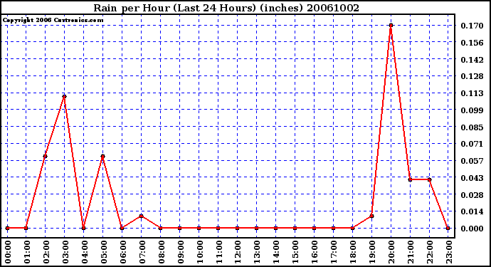 Milwaukee Weather Rain per Hour (Last 24 Hours) (inches)