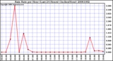 Milwaukee Weather Rain Rate per Hour (Last 24 Hours) (Inches/Hour)