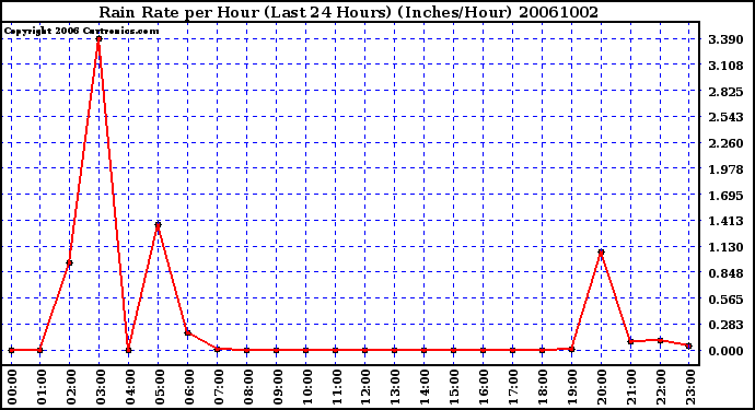 Milwaukee Weather Rain Rate per Hour (Last 24 Hours) (Inches/Hour)