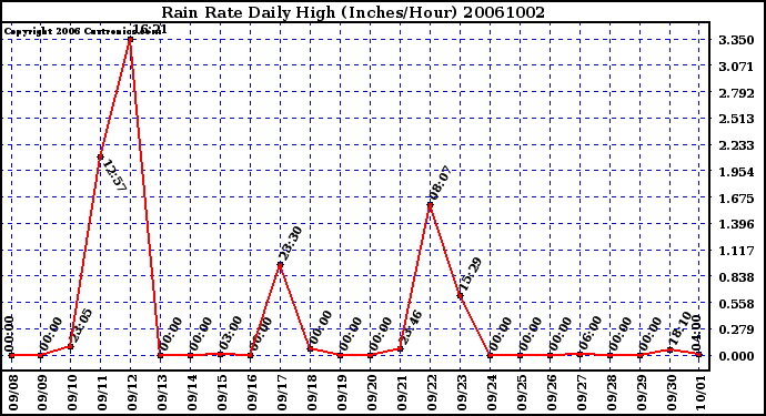 Milwaukee Weather Rain Rate Daily High (Inches/Hour)