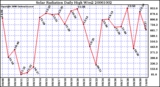 Milwaukee Weather Solar Radiation Daily High W/m2