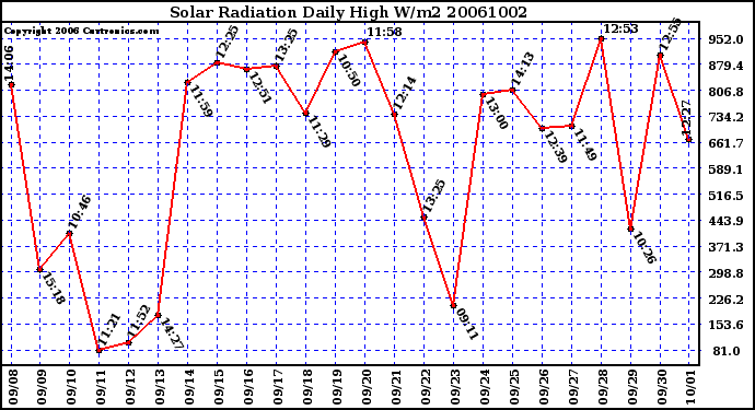 Milwaukee Weather Solar Radiation Daily High W/m2