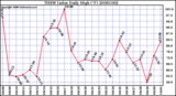 Milwaukee Weather THSW Index Daily High (°F)