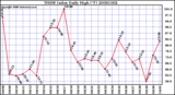 Milwaukee Weather THSW Index Daily High (F)