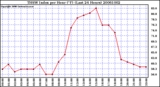 Milwaukee Weather THSW Index per Hour (°F) (Last 24 Hours)