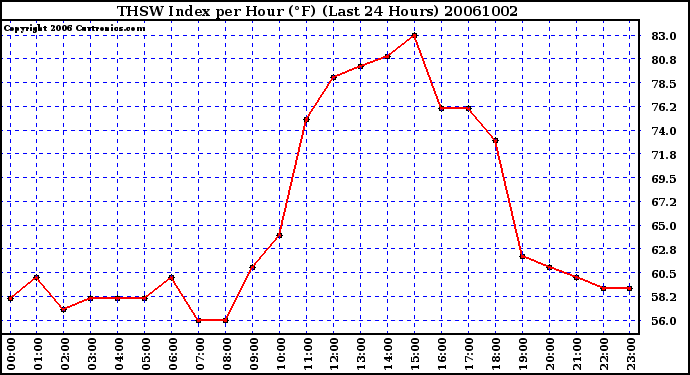 Milwaukee Weather THSW Index per Hour (F) (Last 24 Hours)