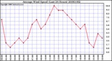 Milwaukee Weather Average Wind Speed (Last 24 Hours)