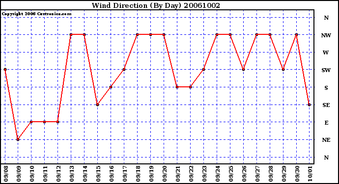 Milwaukee Weather Wind Direction (By Day)