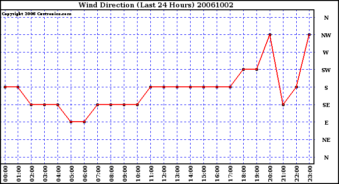 Milwaukee Weather Wind Direction (Last 24 Hours)