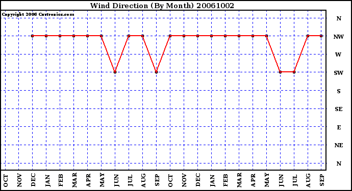 Milwaukee Weather Wind Direction (By Month)