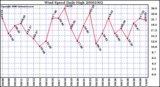 Milwaukee Weather Wind Speed Daily High