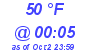 Milwaukee Weather Dewpoint High Low Today