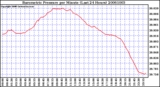 Milwaukee Weather Barometric Pressure per Minute (Last 24 Hours)