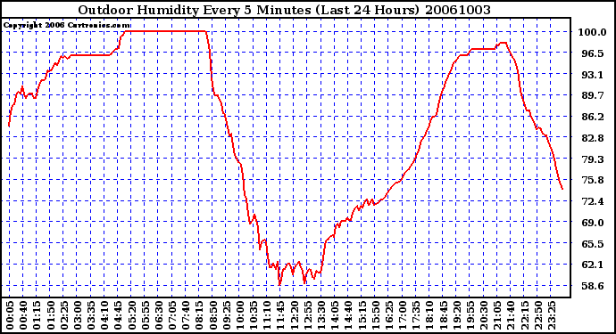 Milwaukee Weather Outdoor Humidity Every 5 Minutes (Last 24 Hours)