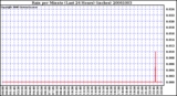 Milwaukee Weather Rain per Minute (Last 24 Hours) (inches)