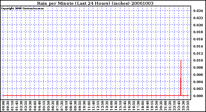 Milwaukee Weather Rain per Minute (Last 24 Hours) (inches)