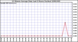 Milwaukee Weather 15 Minute Average Rain Last 6 Hours (Inches)