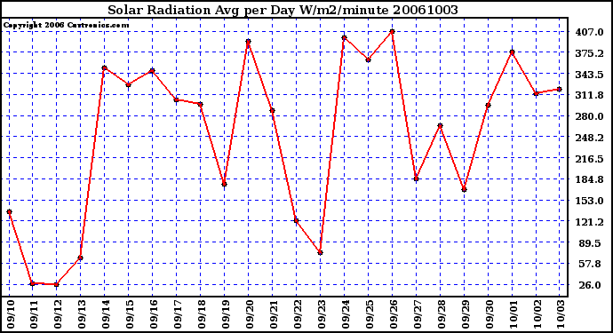 Milwaukee Weather Solar Radiation Avg per Day W/m2/minute