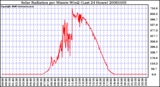 Milwaukee Weather Solar Radiation per Minute W/m2 (Last 24 Hours)