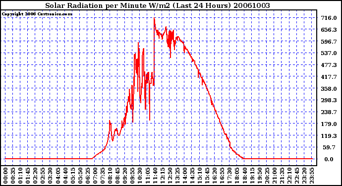 Milwaukee Weather Solar Radiation per Minute W/m2 (Last 24 Hours)