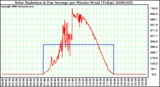 Milwaukee Weather Solar Radiation & Day Average per Minute W/m2 (Today)