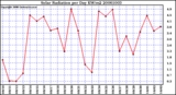 Milwaukee Weather Solar Radiation per Day KW/m2