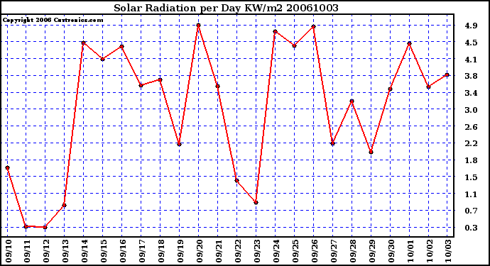 Milwaukee Weather Solar Radiation per Day KW/m2