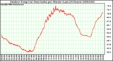 Milwaukee Weather Outdoor Temp (vs) Heat Index per Minute (Last 24 Hours)